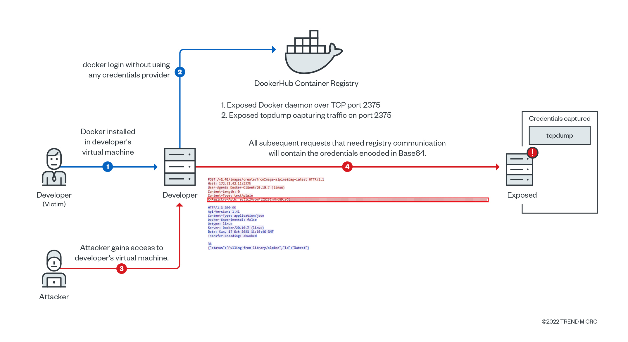 figure1-threat-actor-teamtnt-docker-credentials-leak