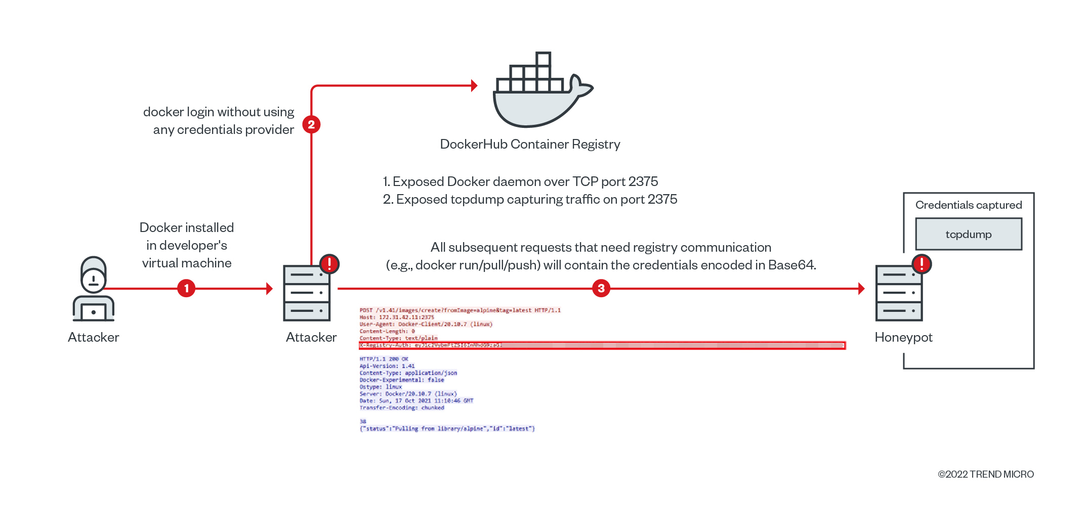 figure2-threat-actor-teamtnt-docker-credentials-leak