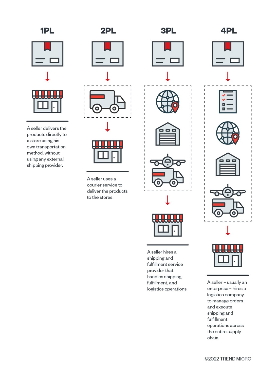 Figure 1. How an external logistics provider functions in different use cases