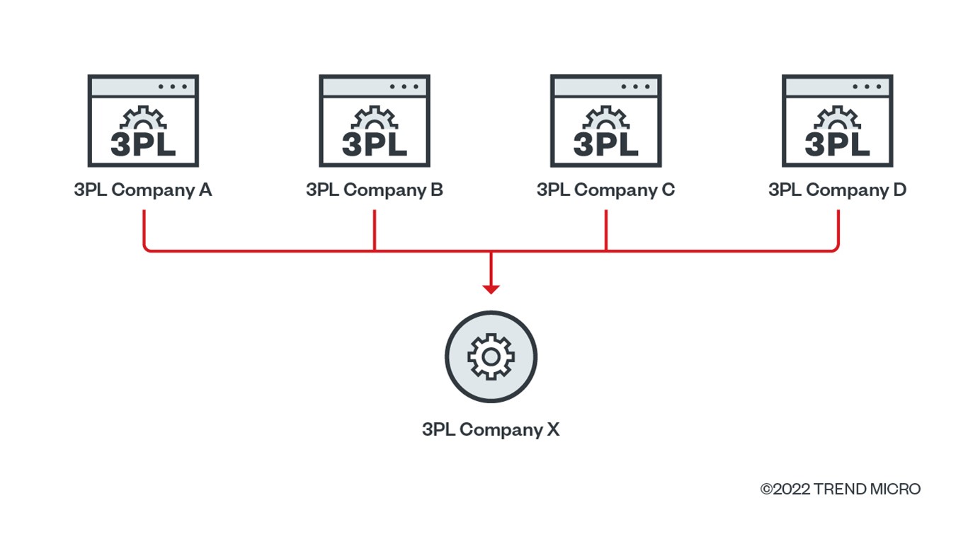 Bild 2. Vier 3PL-Unternehmen nutzen die API eines anderen 3PL-Unternehmens zum Abrufen von Auftrags- und Tracking-Informationen
