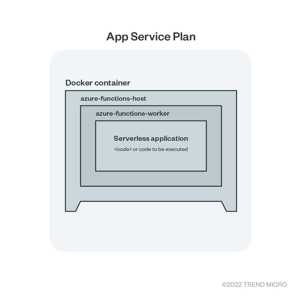 图 1. Azure Functions 的简化架构