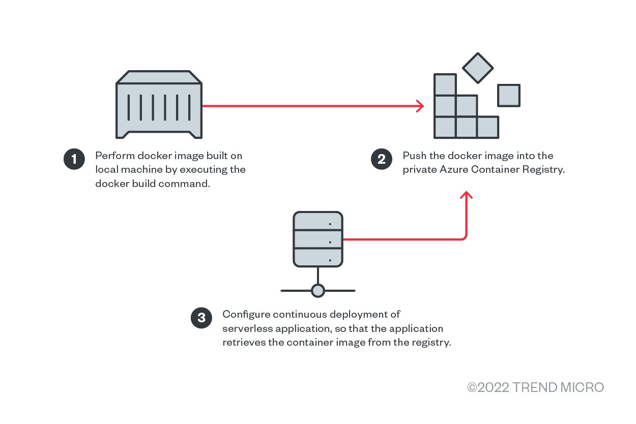 Figure 4. The deployment diagram