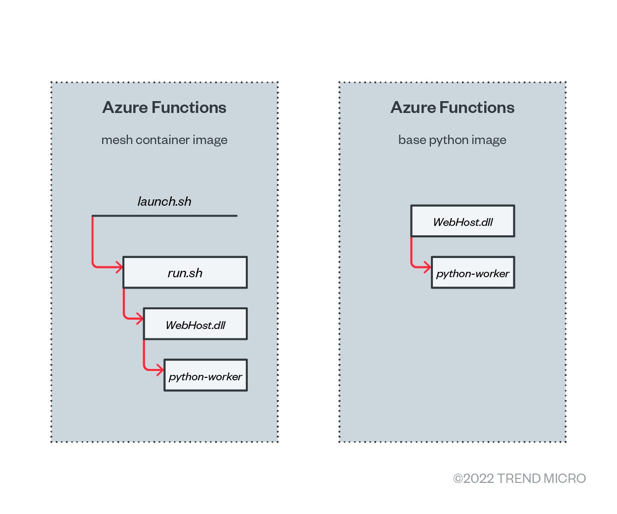 Figure 5. Comparison of container images