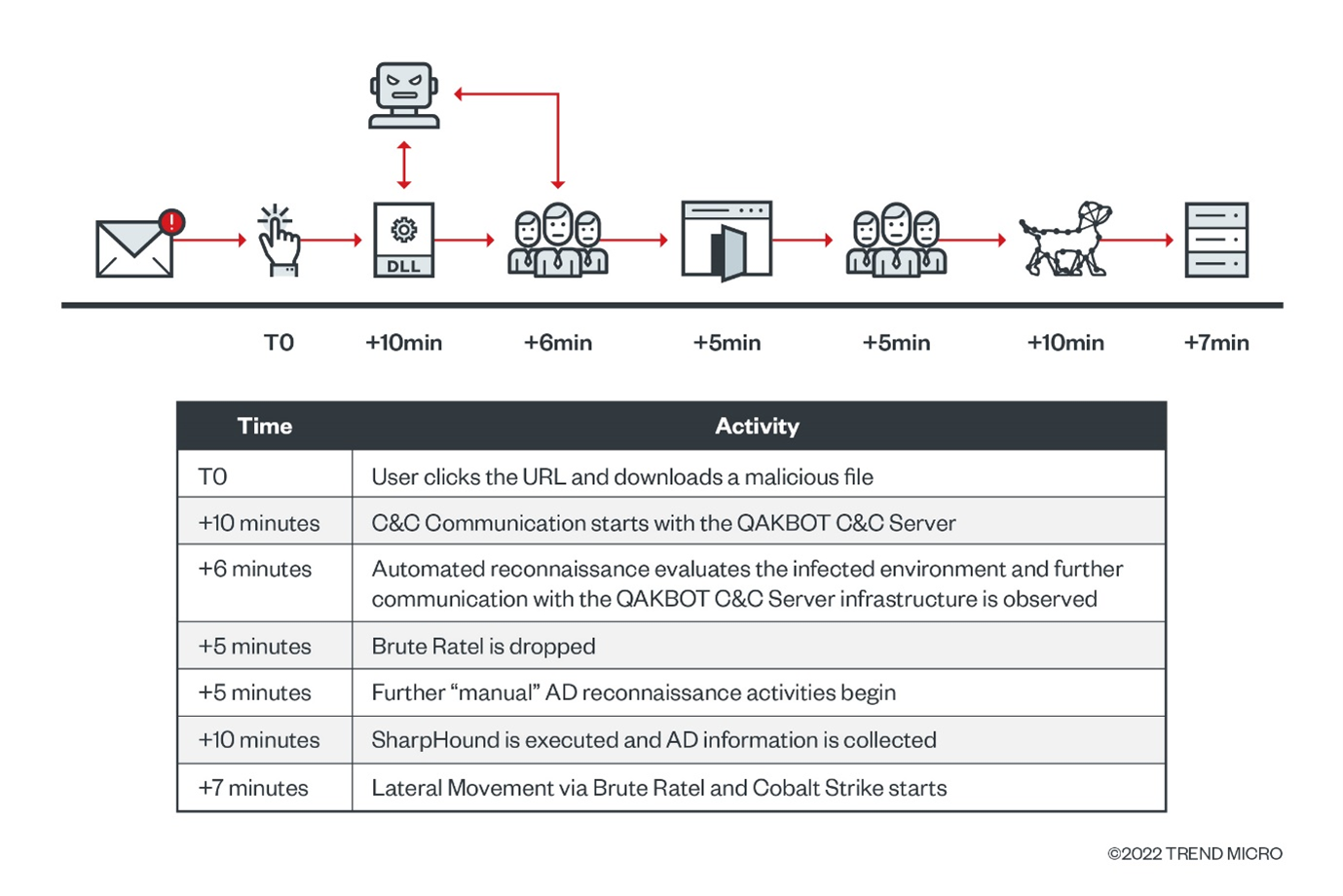 Figure 1. The intrusion timeline for the attack