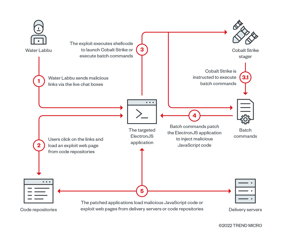 Figure 2. Water Labbu’s infection chain showing how it targets the ElectronJS-based application