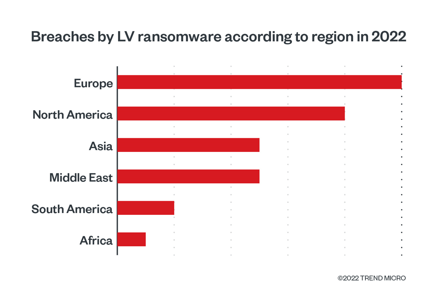 Figure 4. The regions most affected by LV ransomware in 2022