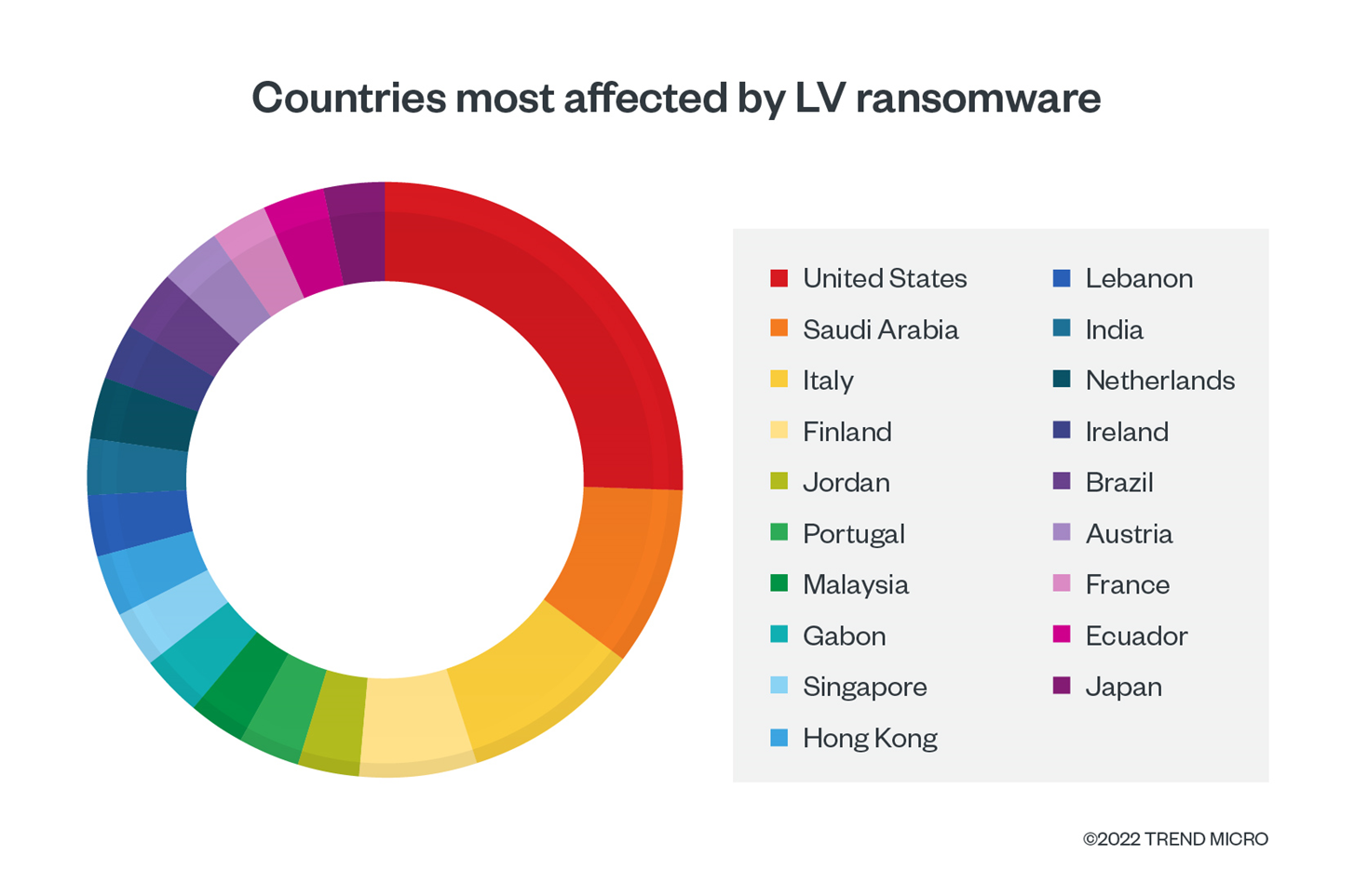 Figure 5. The countries most affected by LV ransomware in 2022