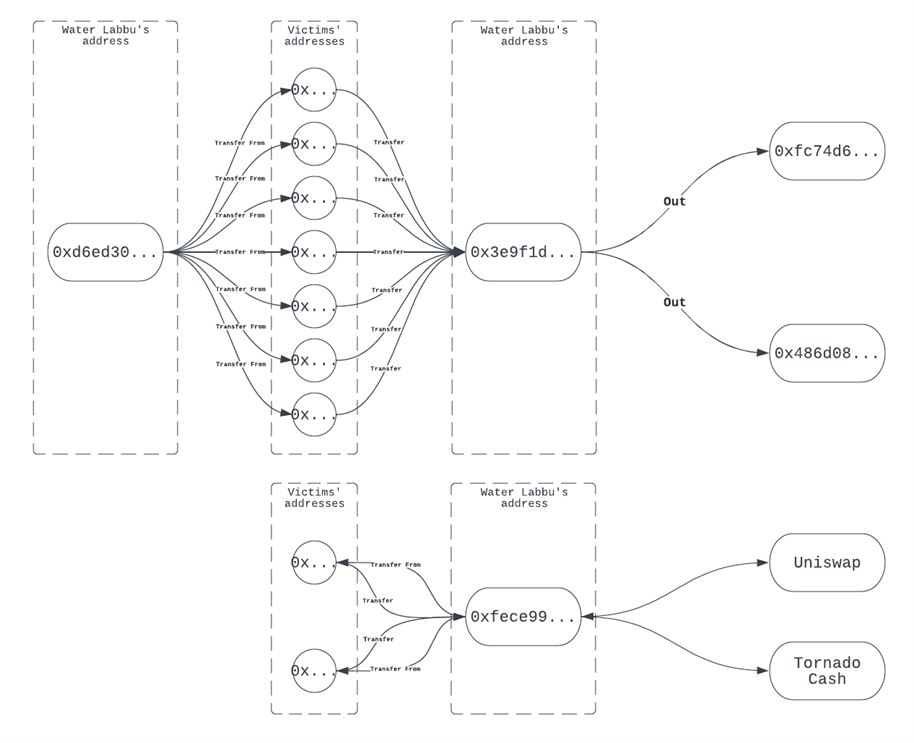 Figure 9. Diagram showing the transactions of stolen USDT