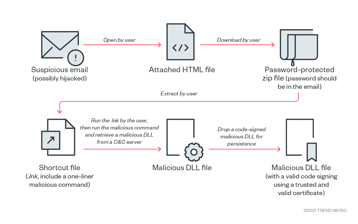 Infection Timeline 