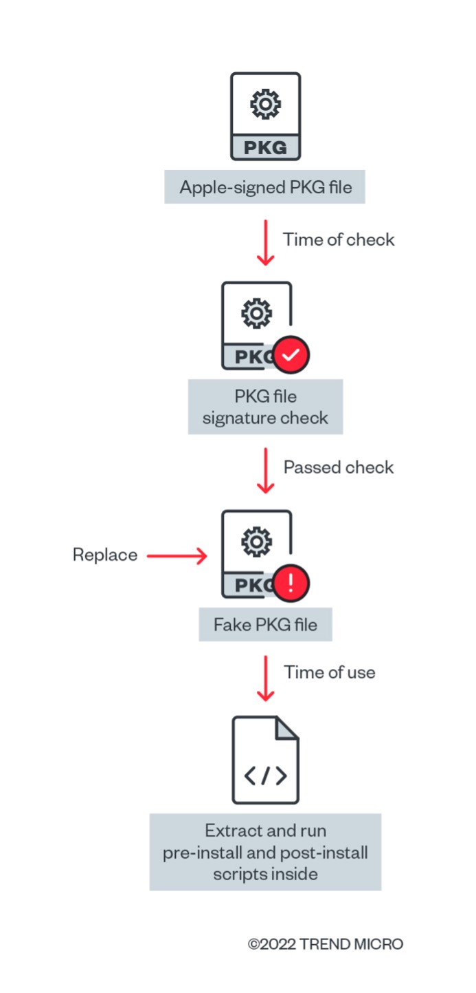 CVE-2019-8561 attack chain