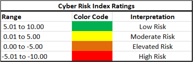 Cyber Risk Index Ratings