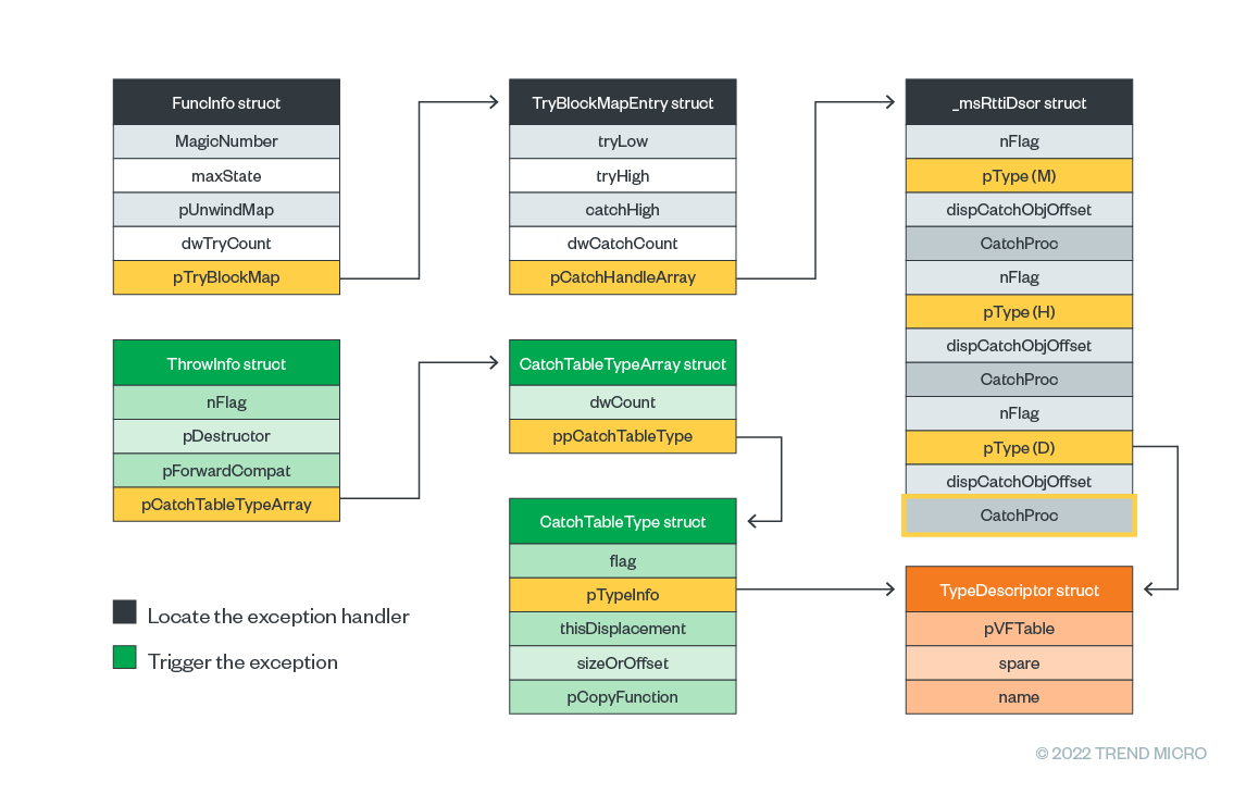 Figure 19. Data workflow of exception handling in C++; the CatchProc member in the yellow circle is the malicious exception handler to be invoked