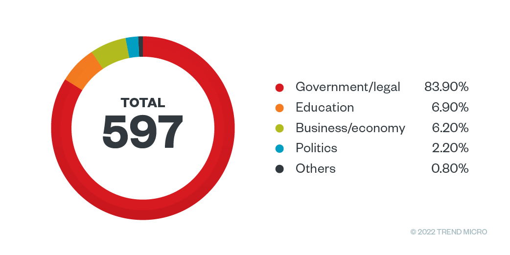 Distribution of Earth Preta’s targeted industries 