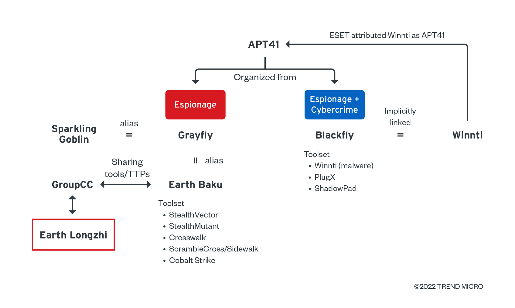 figure15-earth-longzhi-apt41-subgroup-campaigns-hitcon-peace-2022