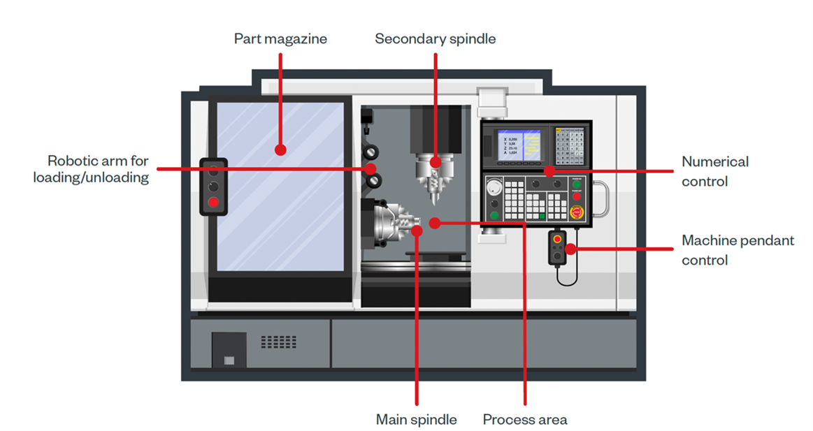 parts-of-a-cnc-machine