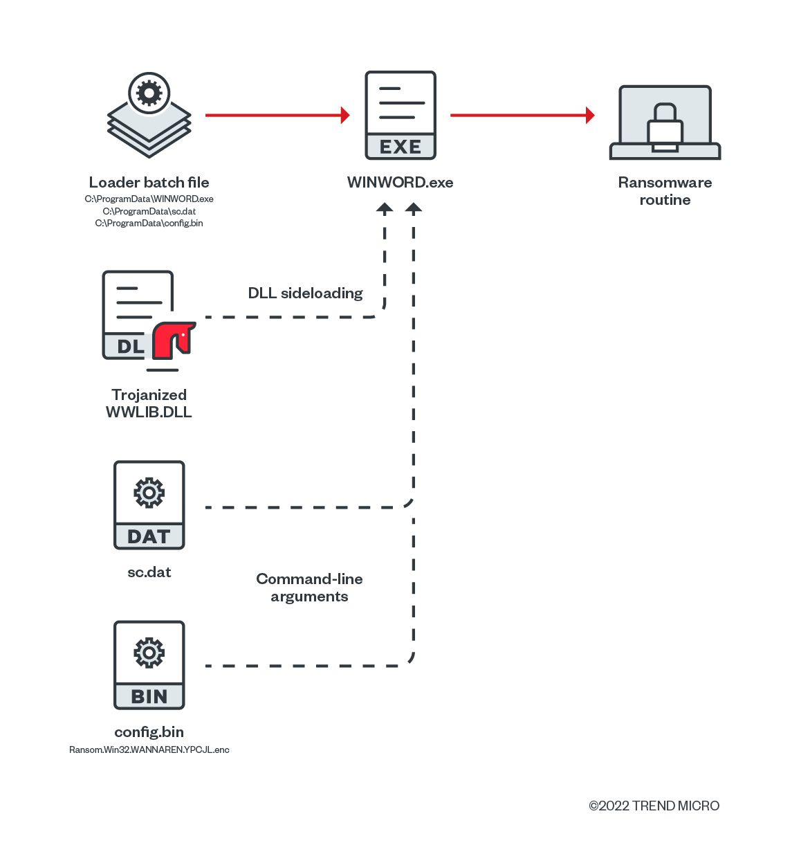 Figure 1. Execution flow of the ransomware