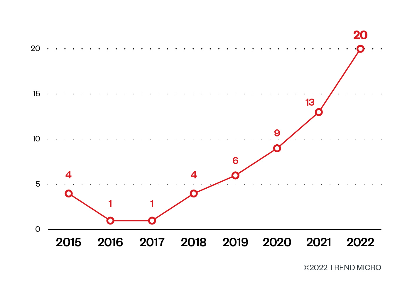 The number of public intelligence reports that included kernel-level threats from April 2015 to October 2022