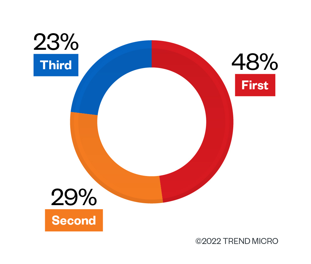 The distribution of kernel-level threats among the three clusters from April 2015 to October 2022