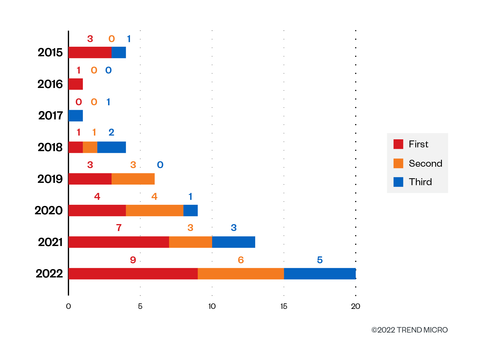 Kernel-level threats categorized by cluster from April 2015 to October 2022