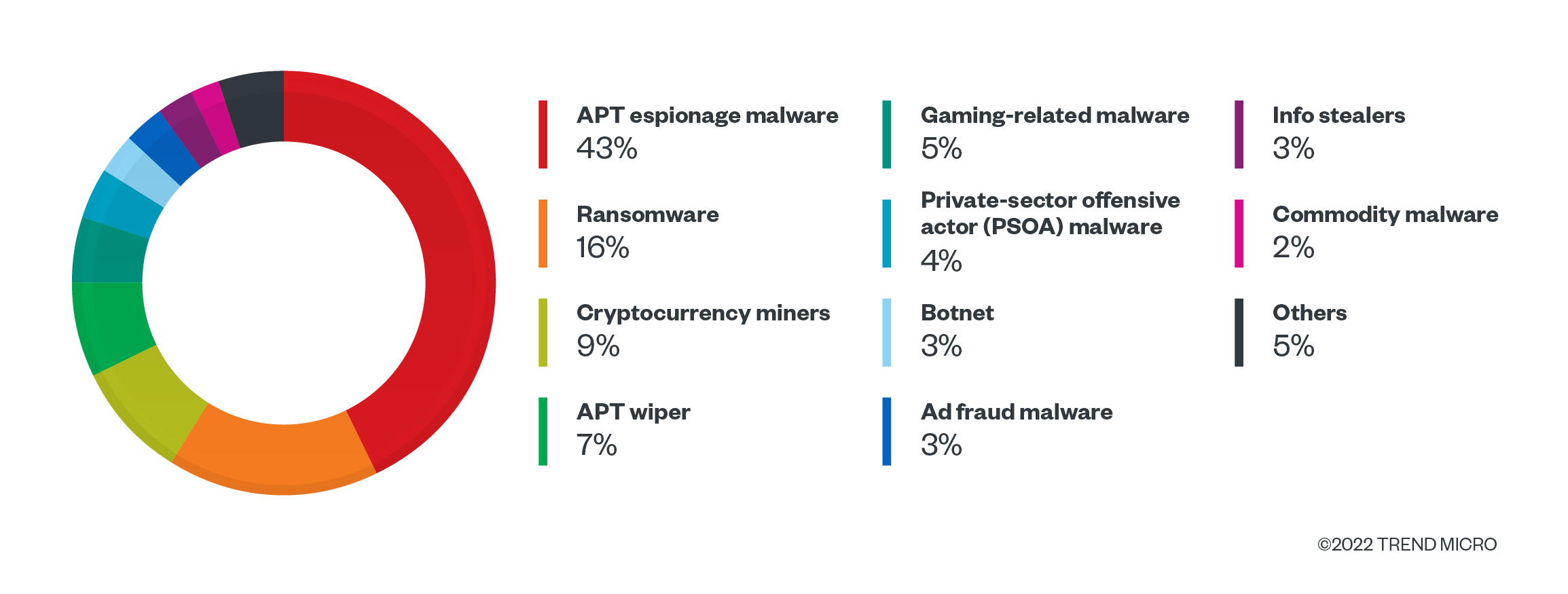 The types of threats that used kernel-level malware from April 2015 to October 2022