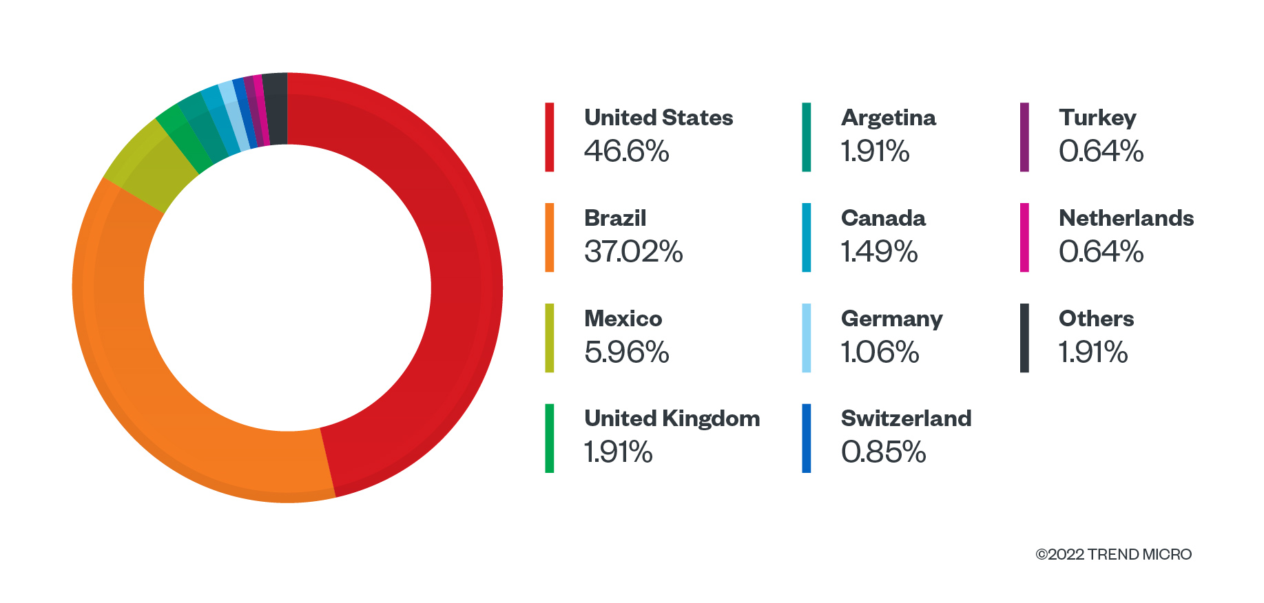 Figure 1. Percentage of Royal ransomware attacks by country