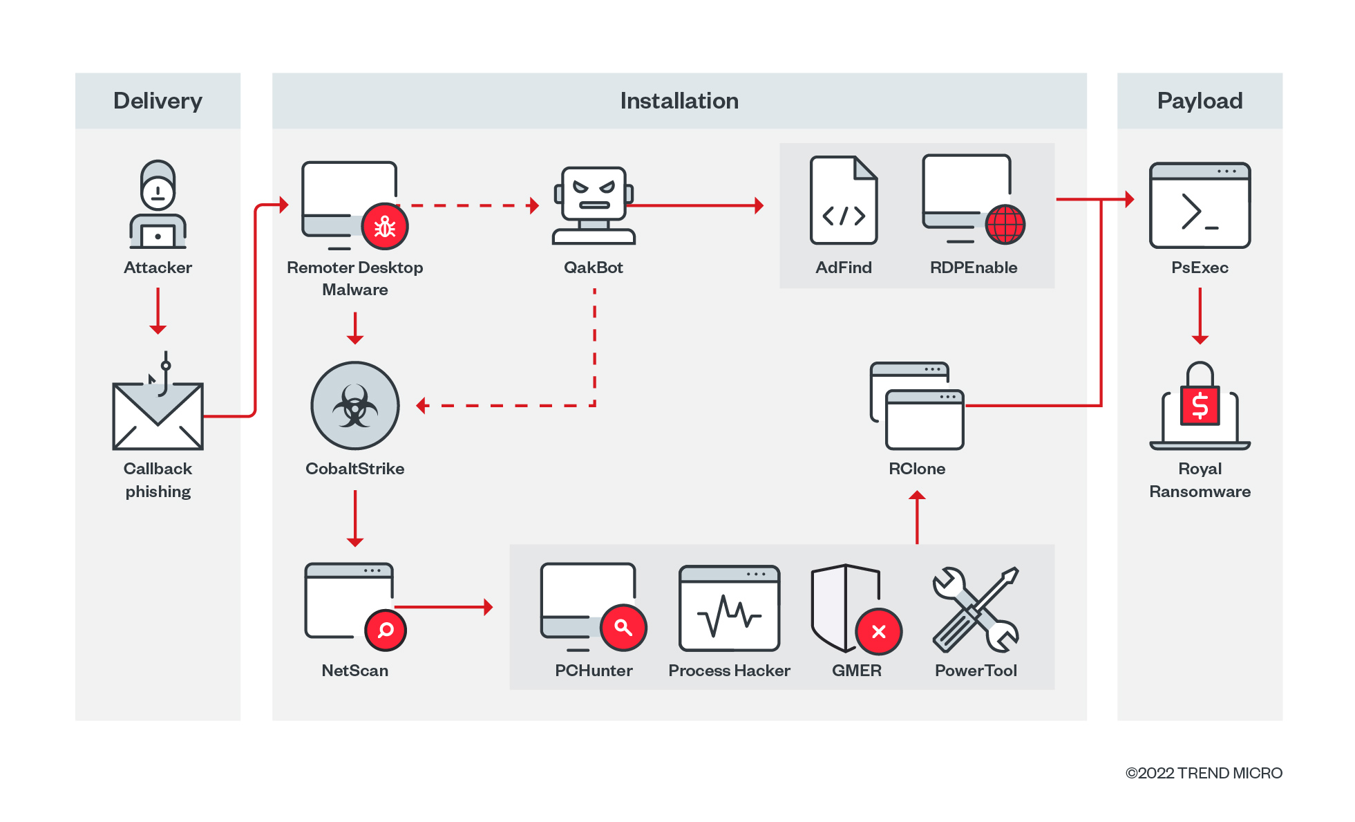 Figure 2. Royal ransomware’s attack flow
