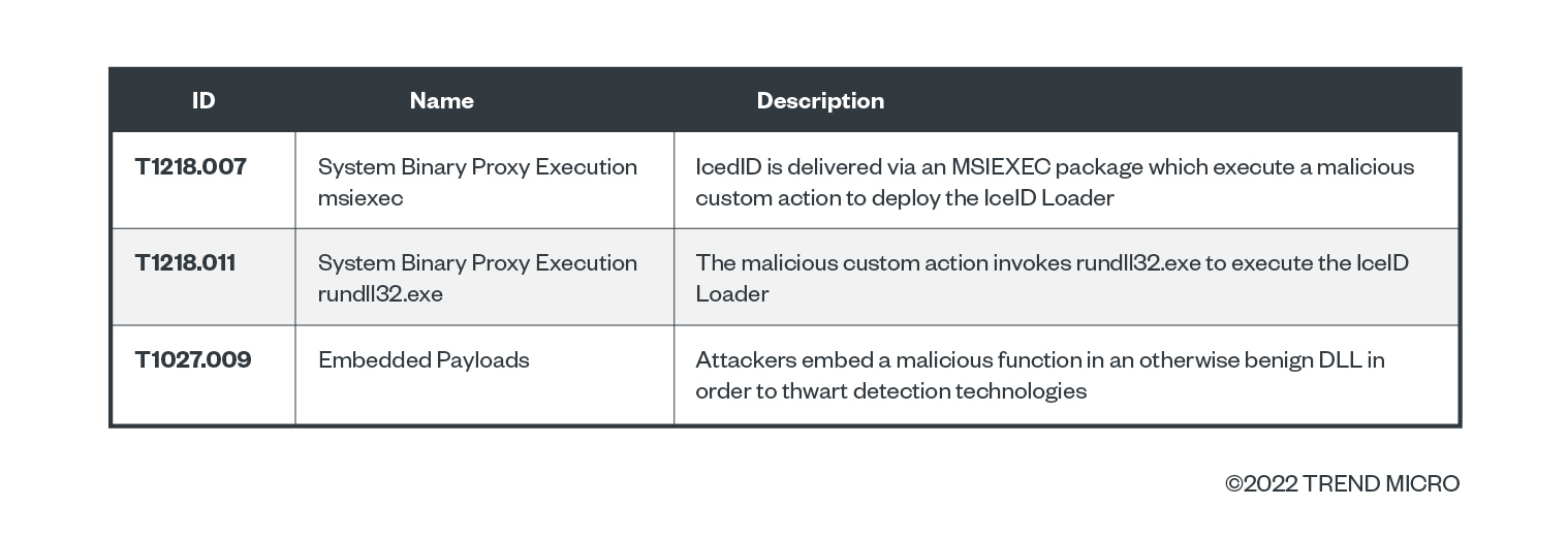 mitre-table-icedid-botnet-distributors-abuse-google-ppc-to-distribute-malware