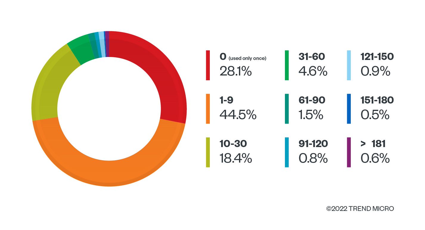 Proportion of CIDs used for different durations from this sample set