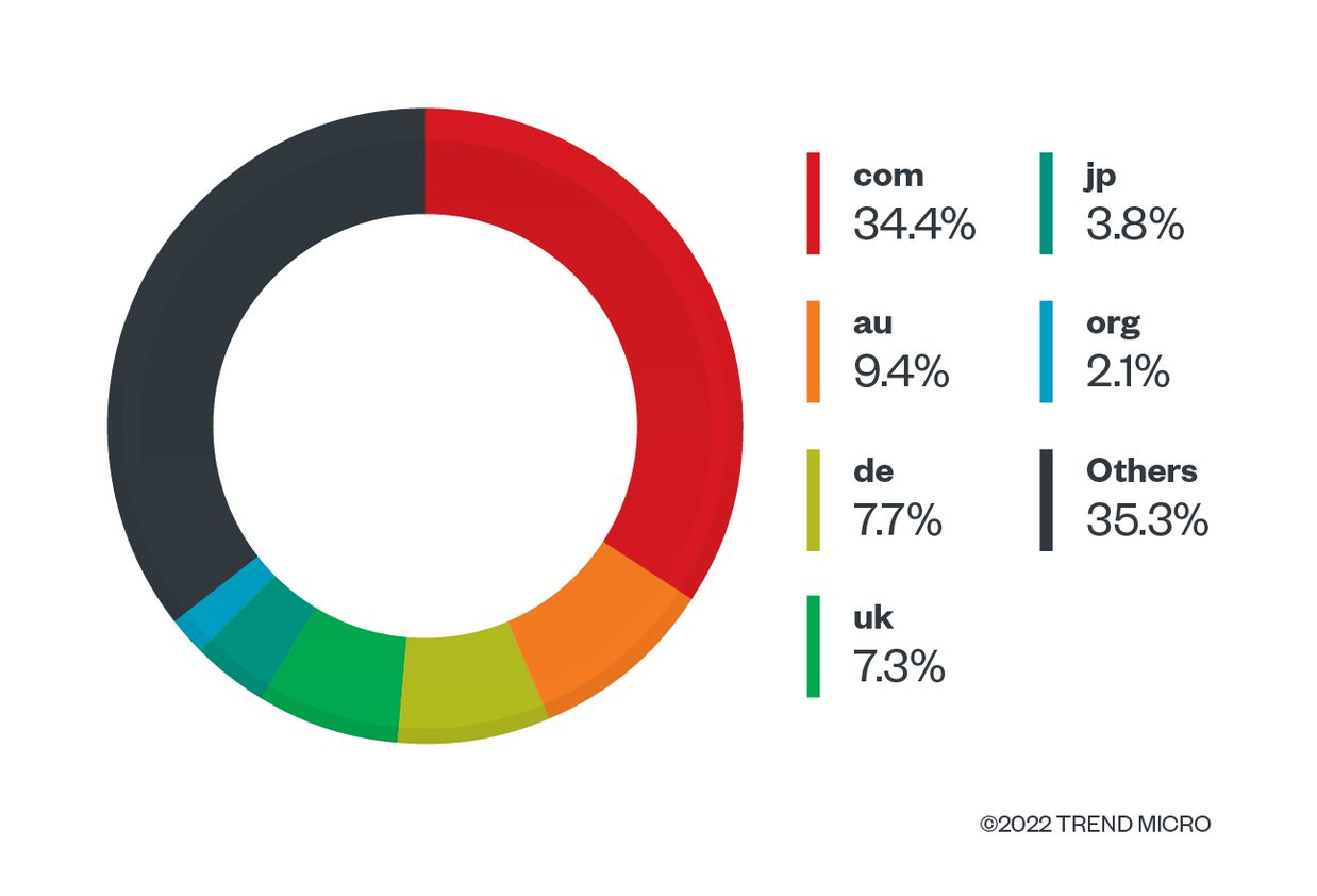 Proportion of top-level domain names targeted by IPFS phishing from this sample set