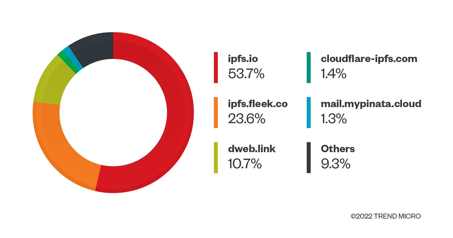 Proportions of gateway providers used in IPFS phishing from this sample set