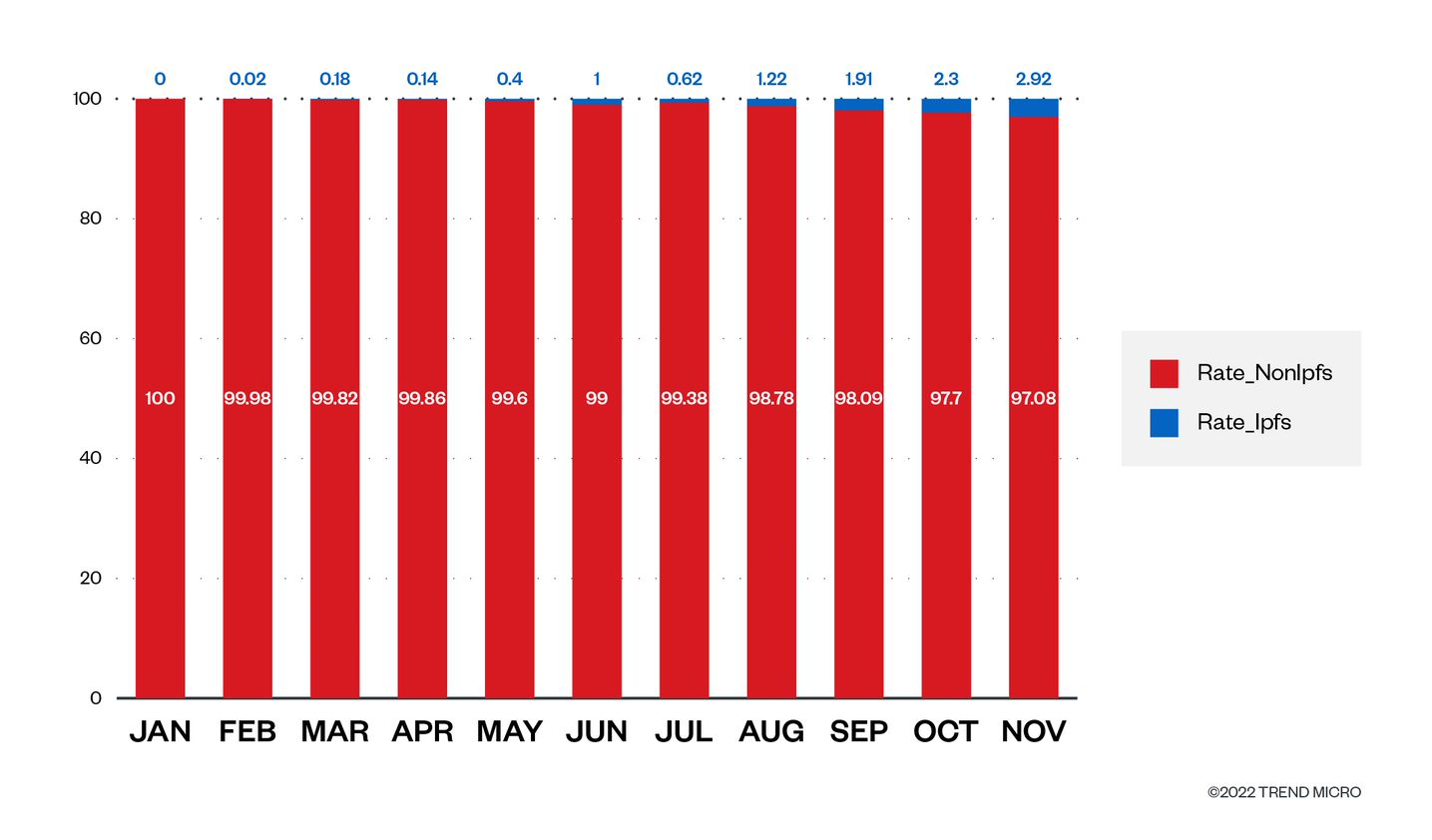 Distribution of IPFS to non-IPFS phishing over the year