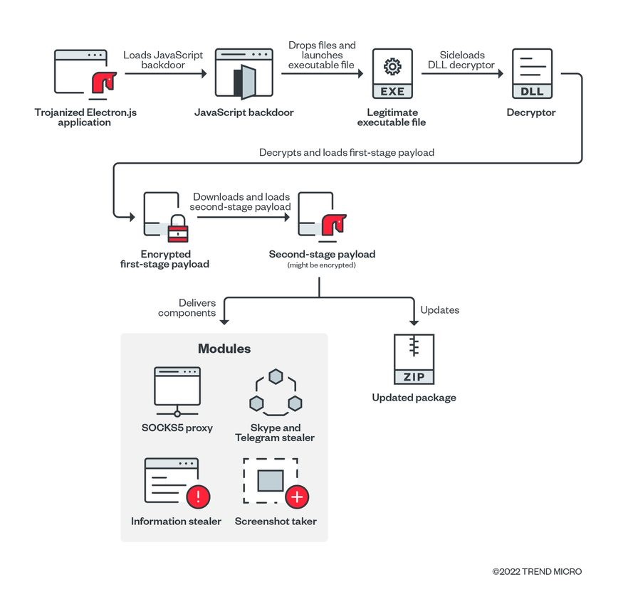 Figure 5. Backdoor infection chain of the trojanized application