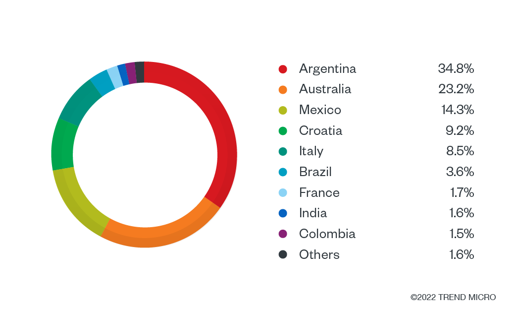 figure-1-raspberry-robin-malware-targets-telecom-governments