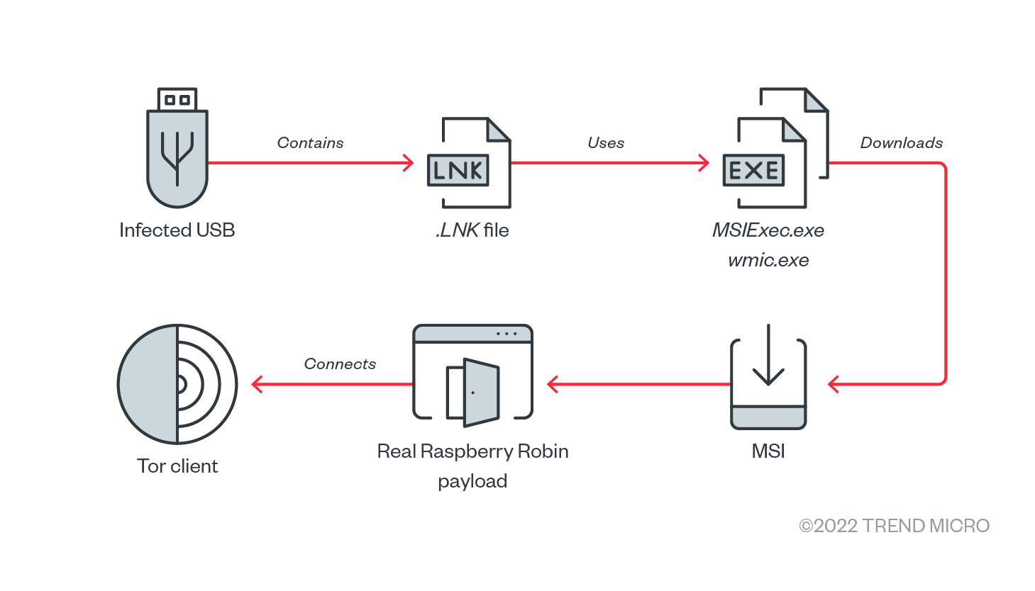 figure-2-raspberry-robin-malware-targets-telecom-governments