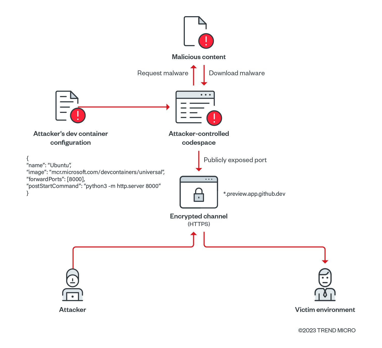 Virus github. Вредоносные программные обеспечения схема. Блокировка и фильтрация вредоносного контента. Злоумышленники могут использовать GITHUB codespaces. Какой порт используется в git протоколе.