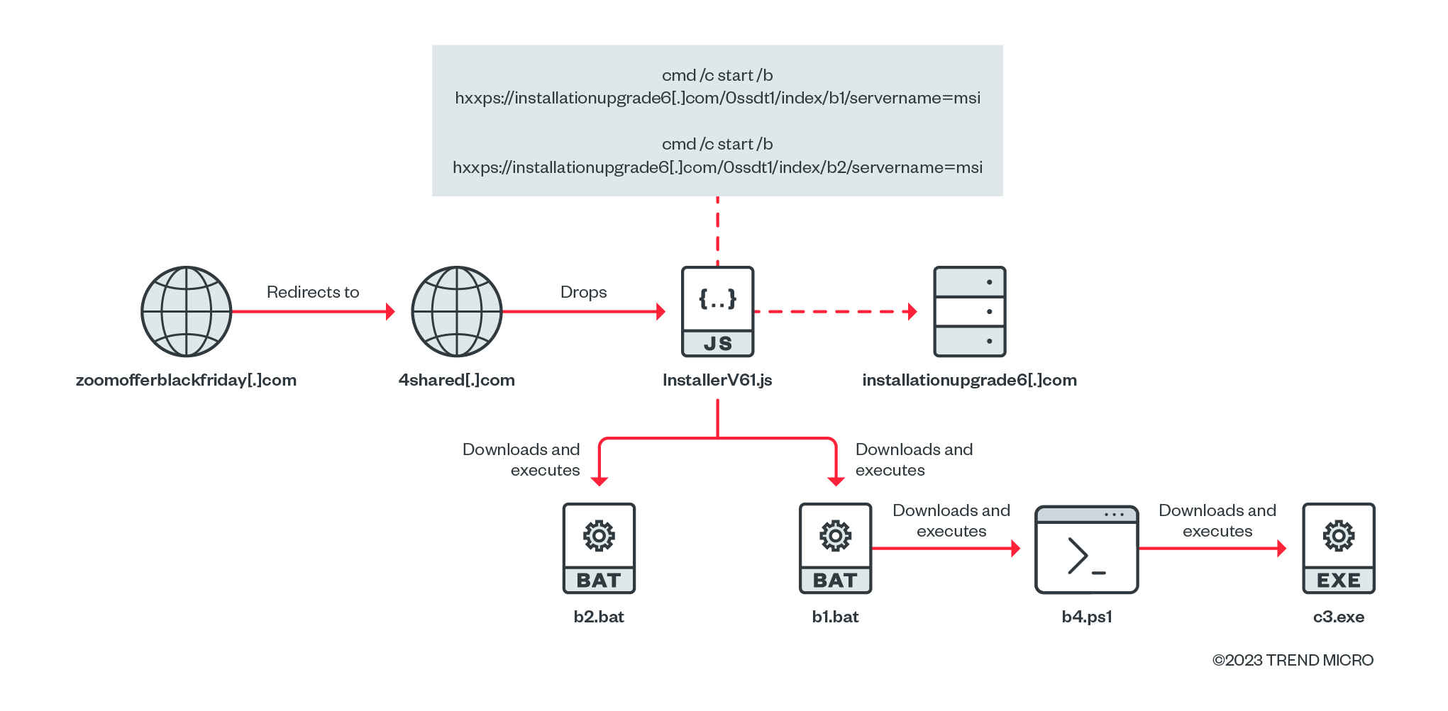 A typical execution chain for the JavaScript Batloader campaign