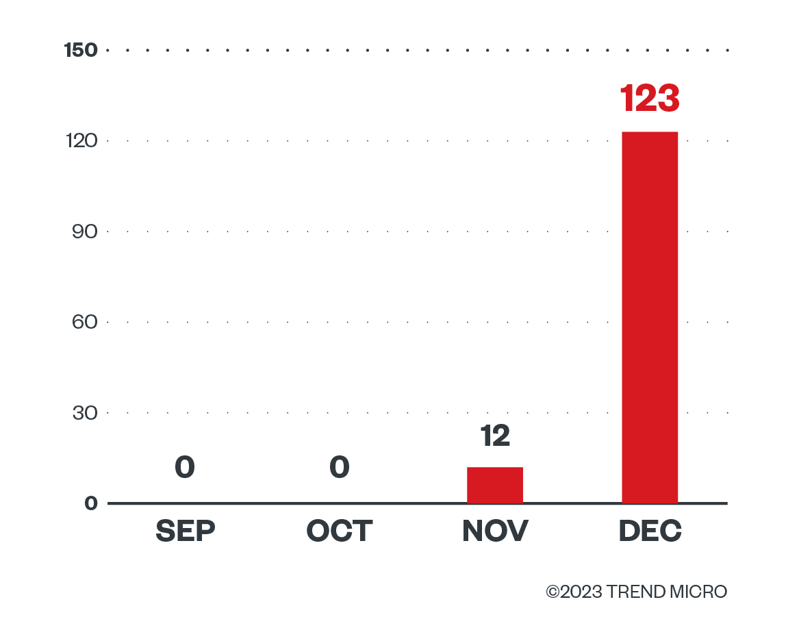 Batloader C&C server activities abusing JavaScript downloaders. Data taken from Trend Micro SPN.