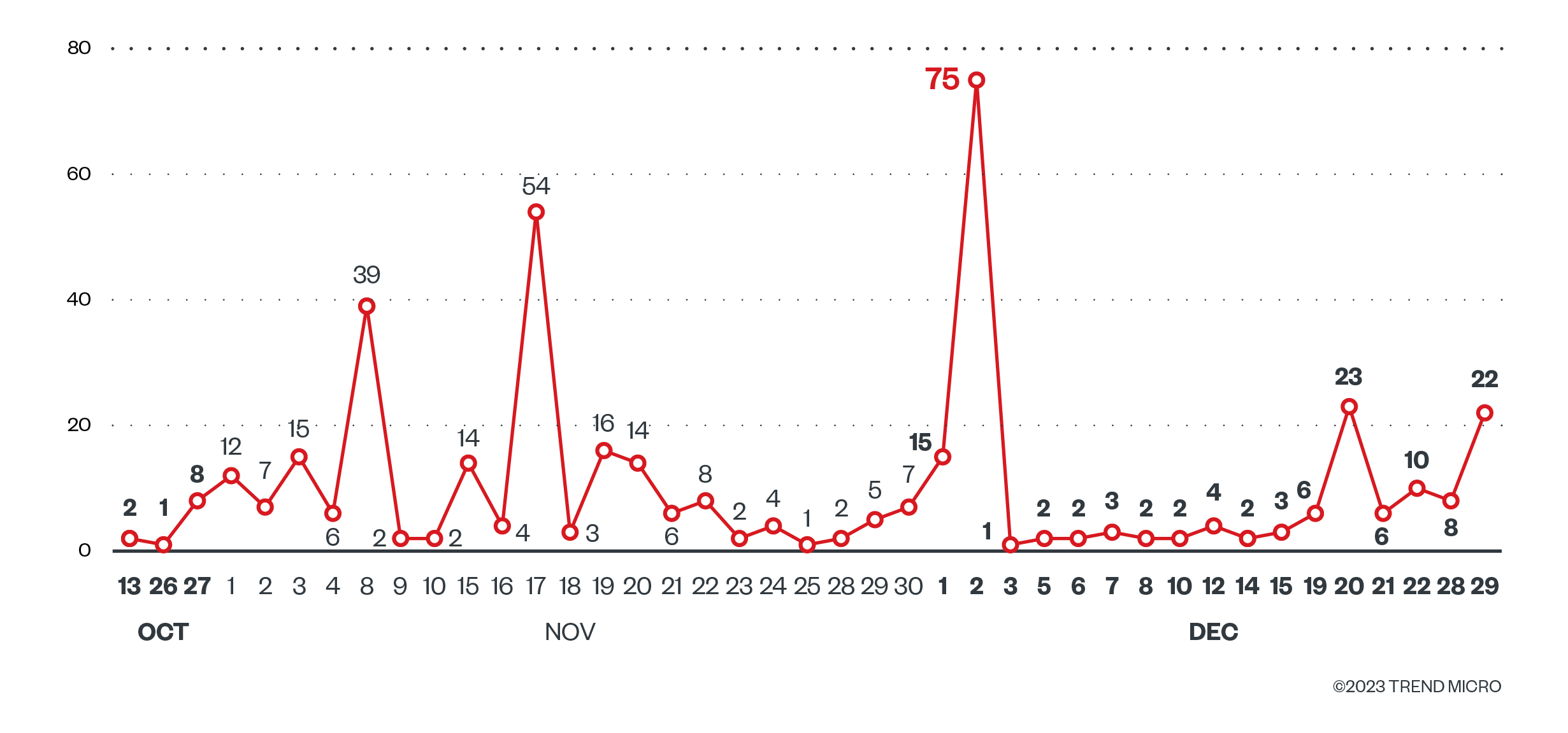 Batloader requests to C&C domain from October to December 2022. Data taken from Trend Micro SPN.