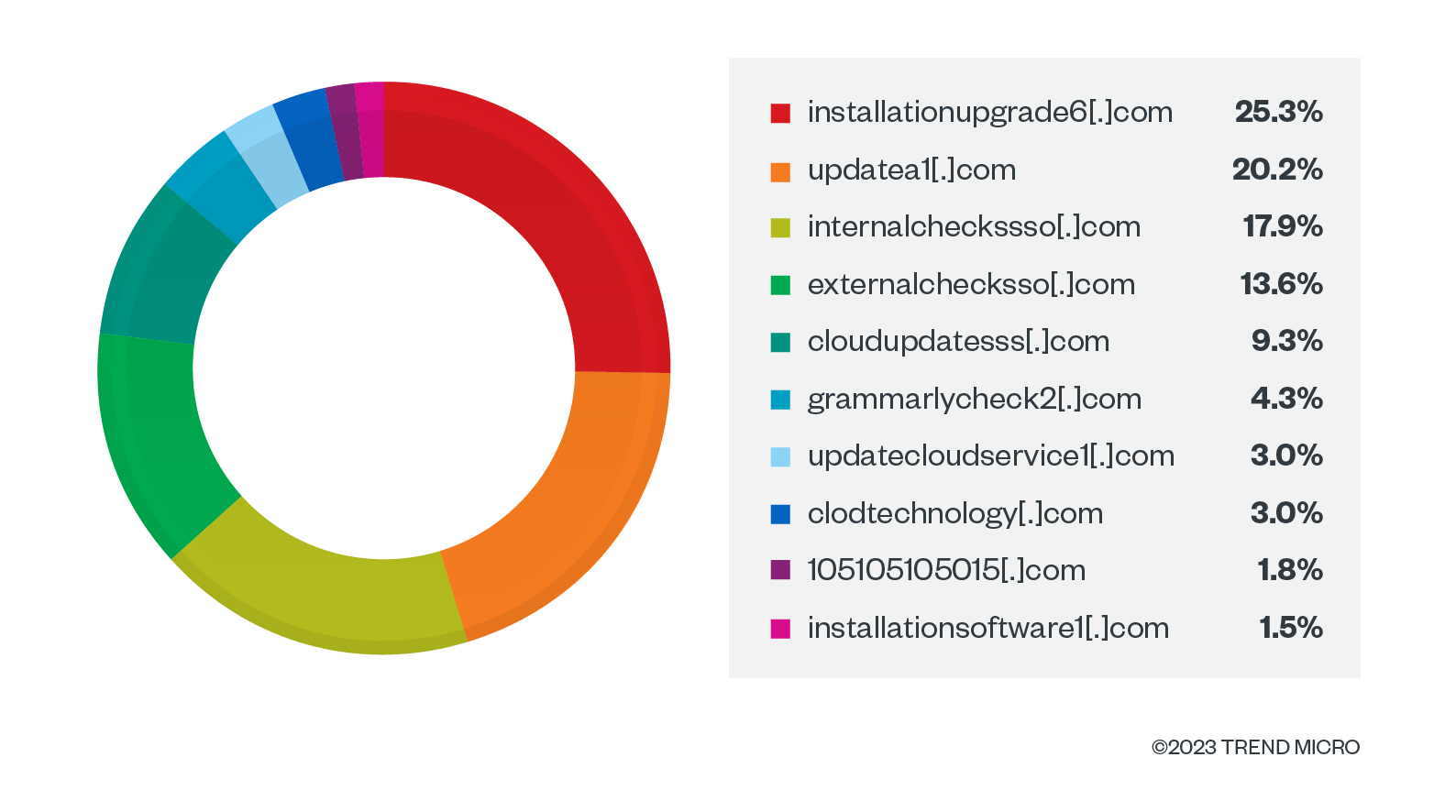 Most requested Batloader C&C domains from October to December 2022. Data taken from Trend Micro SPN.