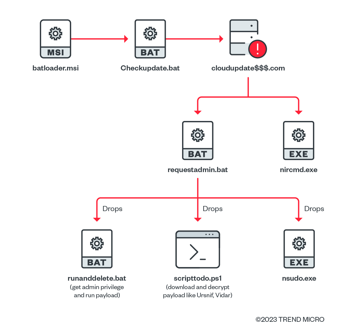 Batloader kill chain using compromised MSI package