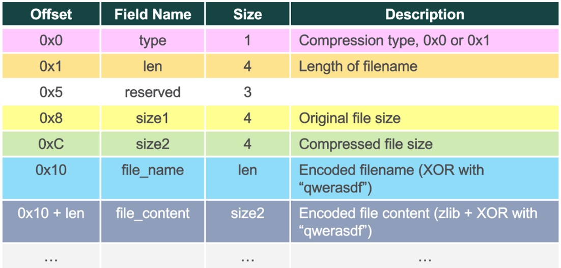 Table 7. Self-defined format description in the file with the.z extension generated by ZPAKAGE