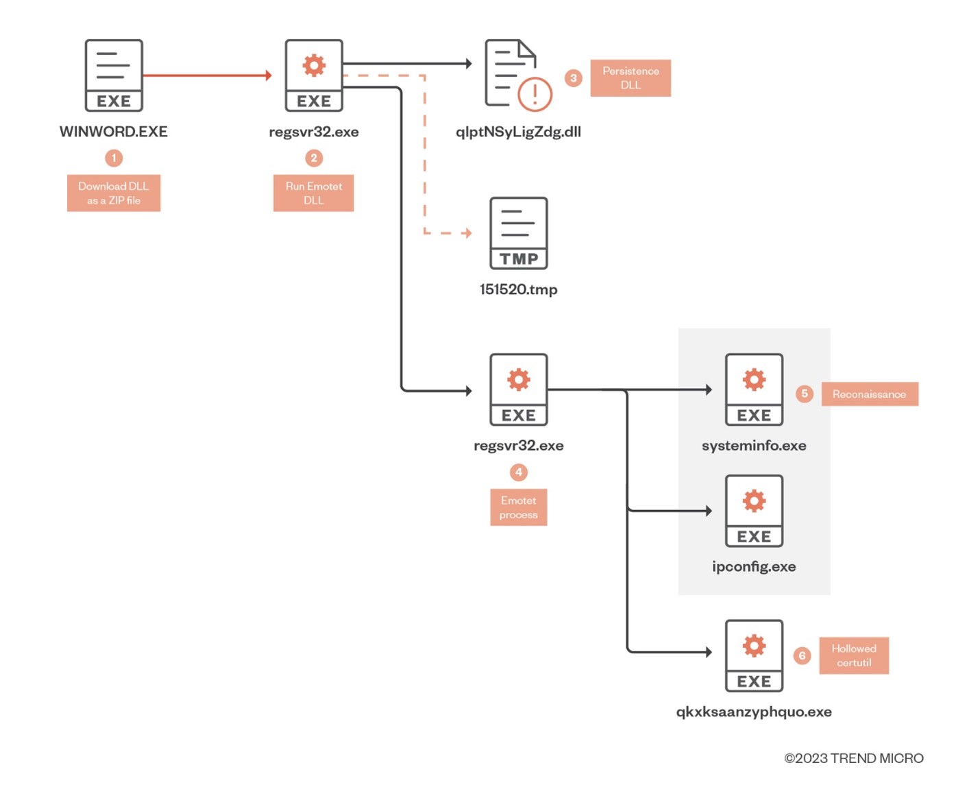 Figure 1. Sample infection chain