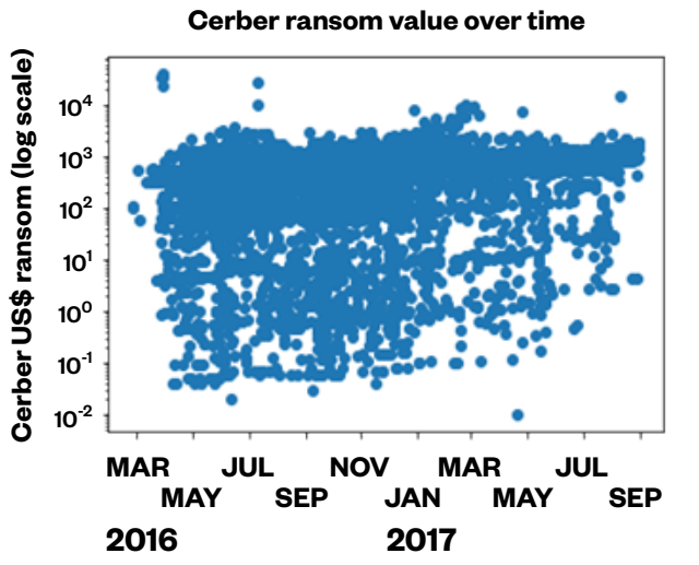 Bild 1. Lösegeldzahlungen bei Cerber, einem RaaS, der die Höhe des Lösegelds vom Opfer abhängig macht (Quelle: Waratah Analytics)