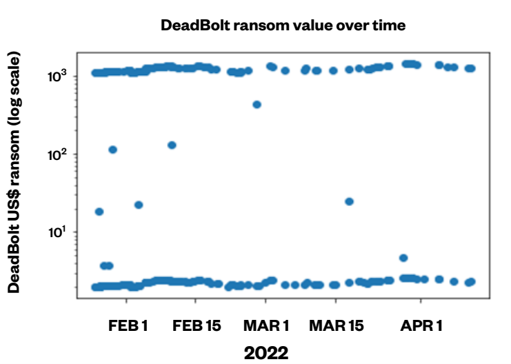 Bild 2. Lösegeldzahlungen bei DeadBolt, mit festen Lösegeldforderungen; Mikrotransaktionen unten im Bild sind lediglich Testtransaktionen (Quelle: Waratah Analytics)s