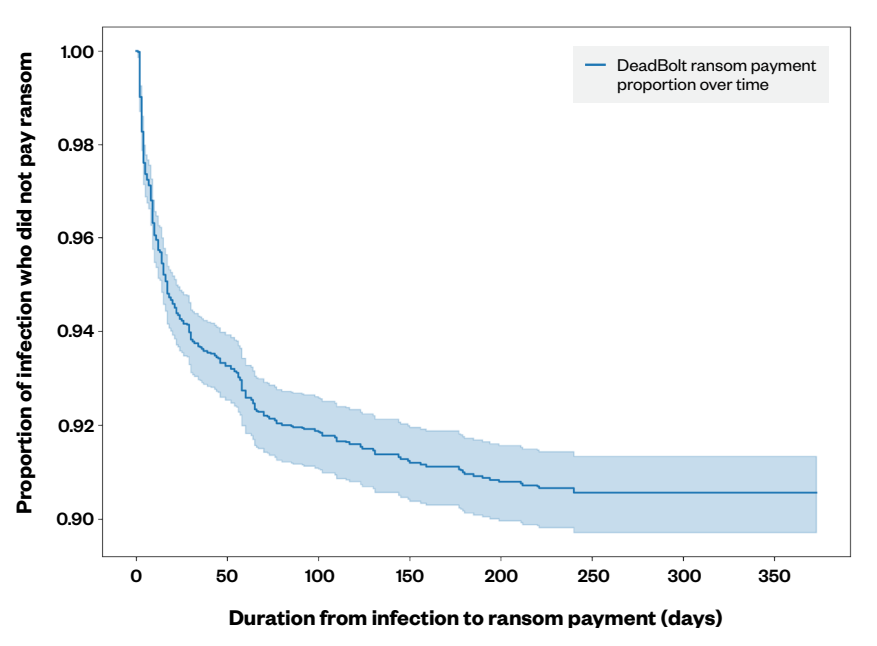 Figure 3. A percentage of DeadBolt ransomware victims who paid the ransom versus the number of days until payment was made from June 27, 2022 to July 20, 2022