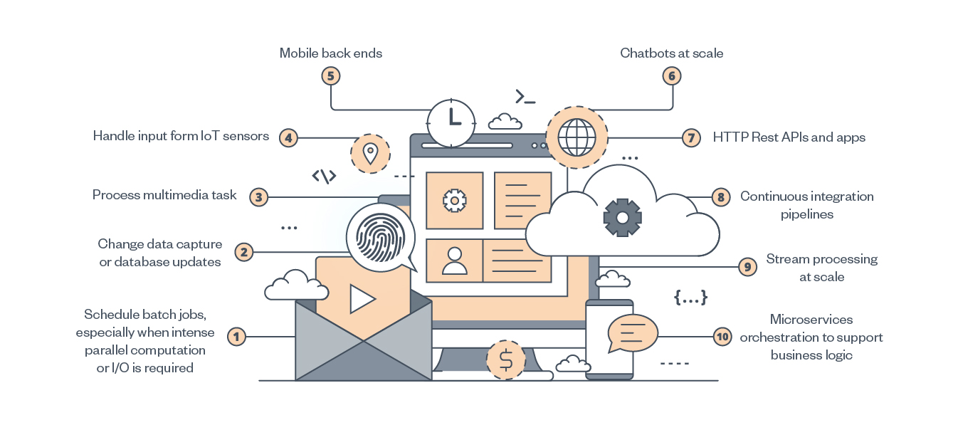 Common uses for serverless platforms 