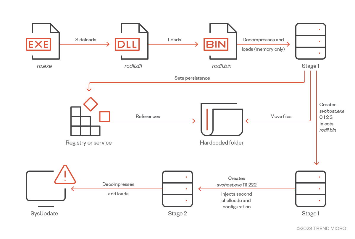 fig1-iron-tiger-sysupdate-adds-linux-targeting