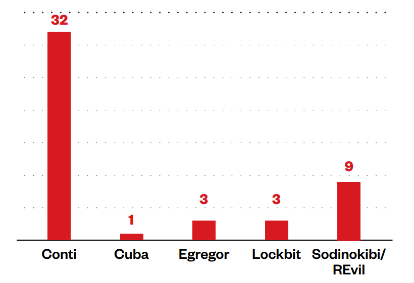 Figure 1. Number of CVEs exploited by the top five ransomware groups