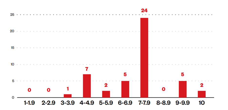 Figure 2. CVSS severity scores of the CVEs exploited by the top five ransomware groups